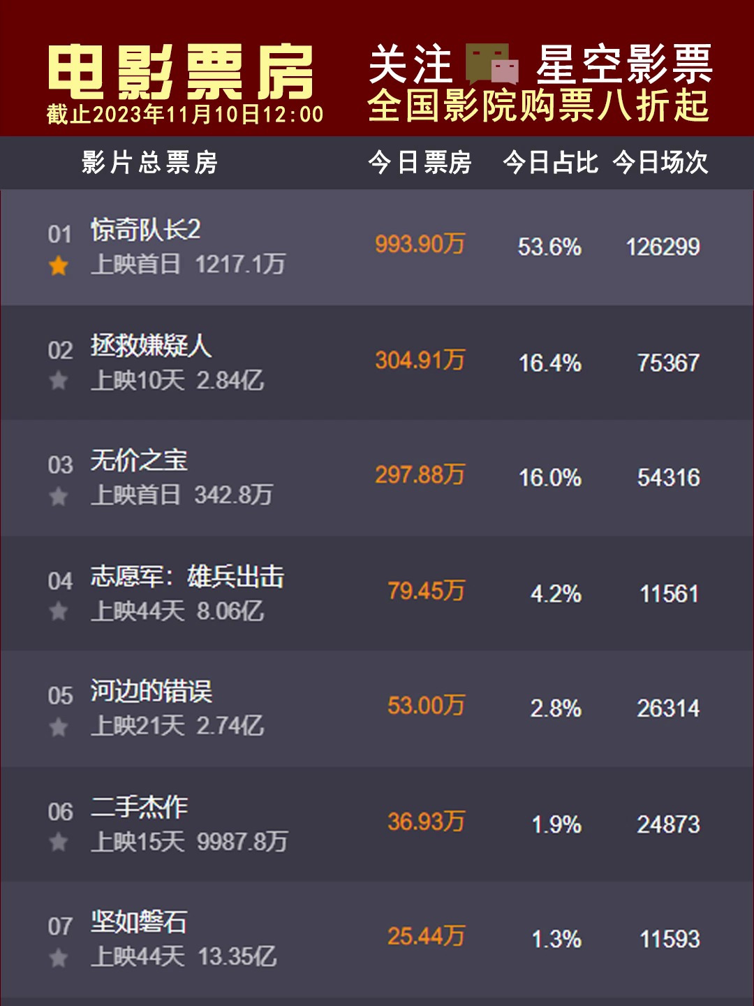 2022年北美电影票房排行榜,豪华精英版79.26.45-江GO121,127.13