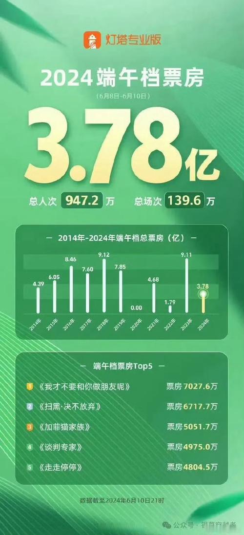 今晚澳门9点35分开奖实用性解读和端午新片票房破1亿与端午新片票房破1亿的电影
